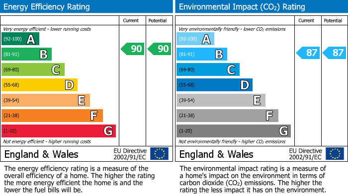 EPC Graph for Bowles Court, Westmead Lane, Chippenham