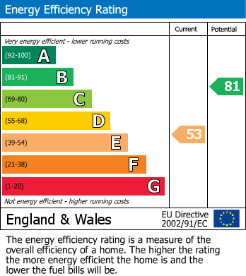 EPC Graph for Harford Close, Chippenham