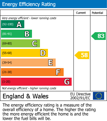 EPC Graph for Snarlton Lane, Melksham