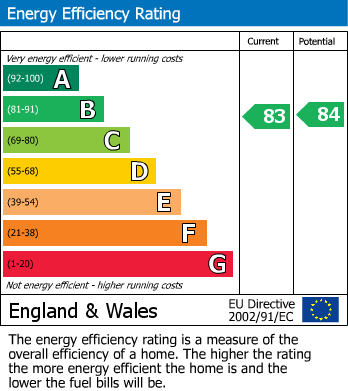 EPC Graph for Castle Lodge, Gladstone Road, Chippenham