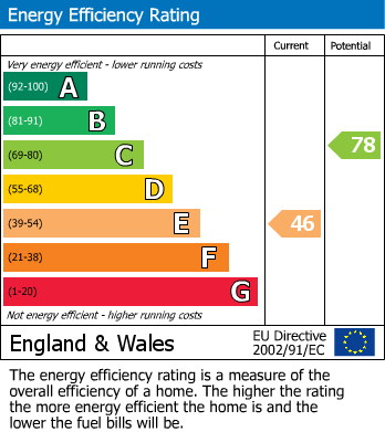 EPC Graph for Malmesbury Road, Chippenham