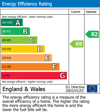 EPC Graph for Hardens Close, Chippenham