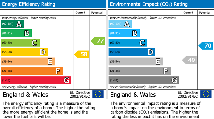 EPC Graph for Kensington Way, Chippenham