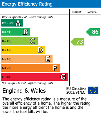 EPC Graph for Andrews Close, Chippenham