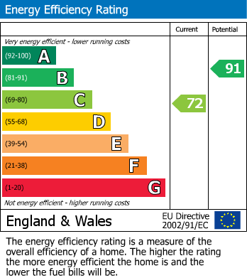 EPC Graph for Centurion Close, Chippenham