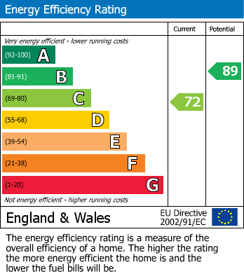 EPC Graph for Linnet Road, Calne