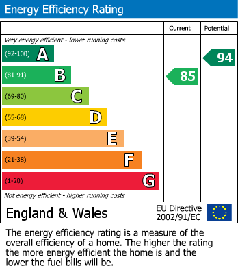 EPC Graph for Weston Close, Calne