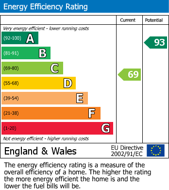 EPC Graph for Colborne Close, Chippenham