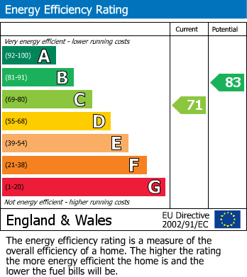 EPC Graph for Blackwellhams, Chippenham