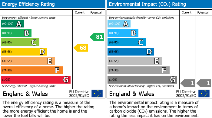 EPC Graph for Oak Road, Chippenham