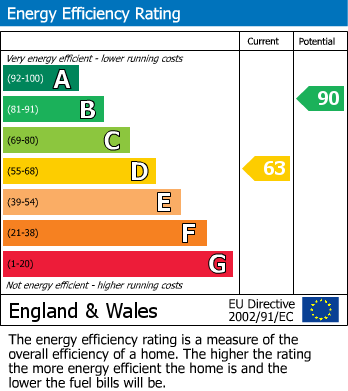 EPC Graph for The Poplars, Chippenham