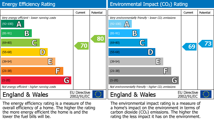 EPC Graph for Southmead, Chippenham