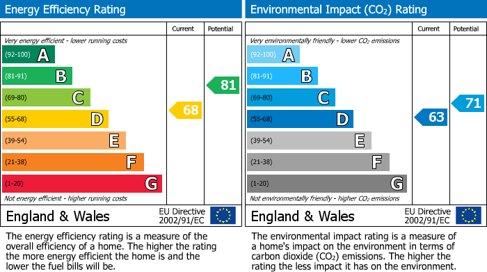 EPC Graph for Whitworth Road, Chippenham