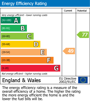 EPC Graph for Canterbury Street, Chippenham