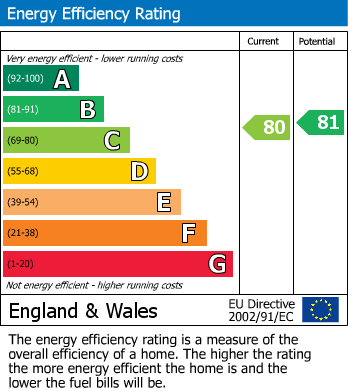 EPC Graph for Gladstone Road, Chippenham