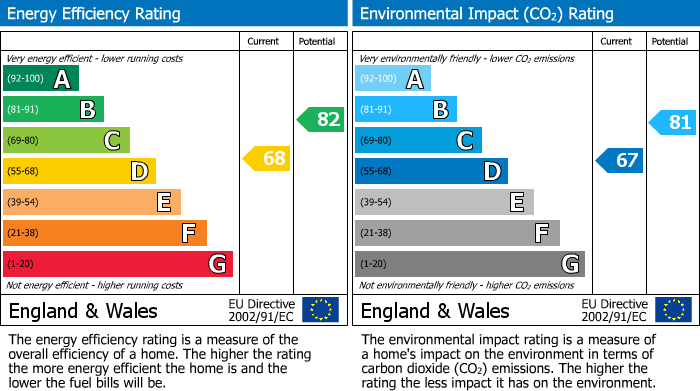 EPC Graph for Goodwood Way, Chippenham