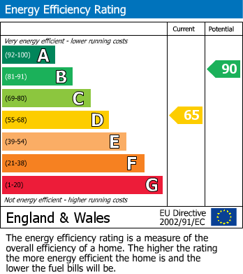 EPC Graph for Cheltenham Drive, Chippenham