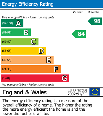 EPC Graph for Bryant Close. Chippenham