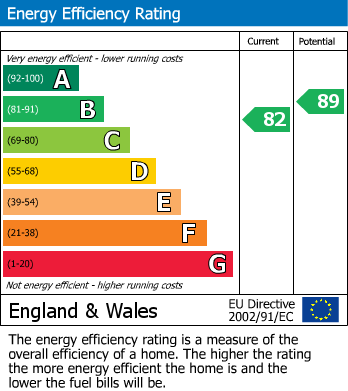 EPC Graph for Barrington Court, Sutton Benger, Chippenham