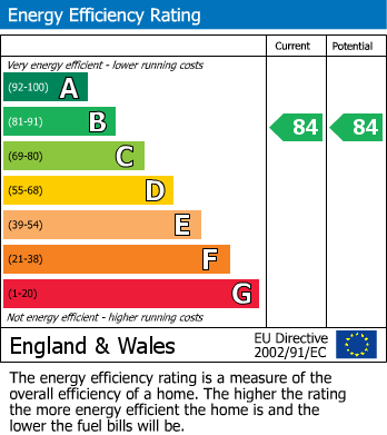 EPC Graph for Gainey Gardens, Chippenham