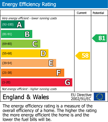 EPC Graph for Bruges Close, Chippenham
