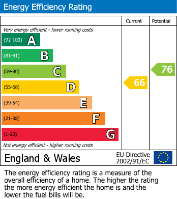 EPC Graph for The Butts, Chippenham
