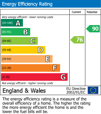 EPC Graph for Coppice Close, Chippenham