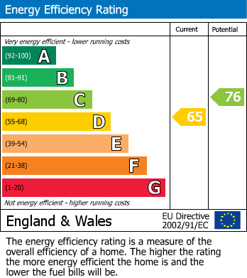 EPC Graph for Bishop Close, Chippenham