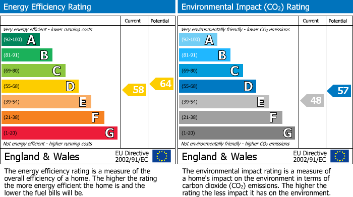 EPC Graph for Queens Square, Chippenham