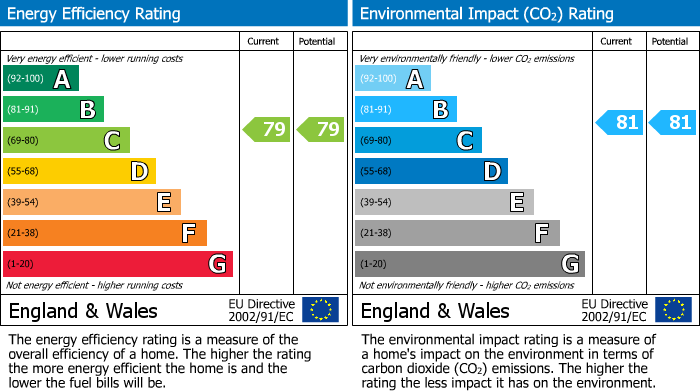 EPC Graph for Rudman Park, Chippenham