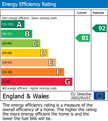EPC Graph for Comet Crescent, Calne