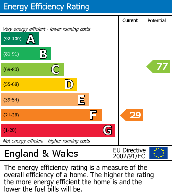 EPC Graph for Lowden Hill, Chippenham