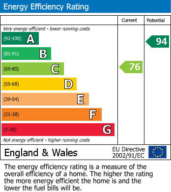 EPC Graph for Lamberts, Chippenham