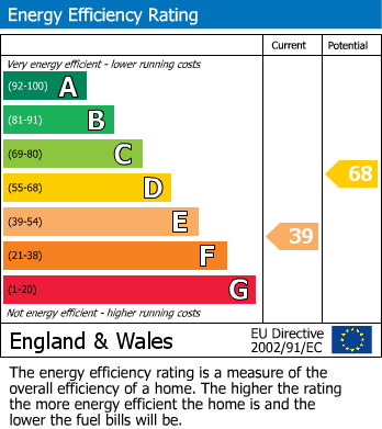 EPC Graph for The Gibb, Littleton Drew