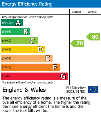 EPC Graph for King Alfred Street, Chippenham