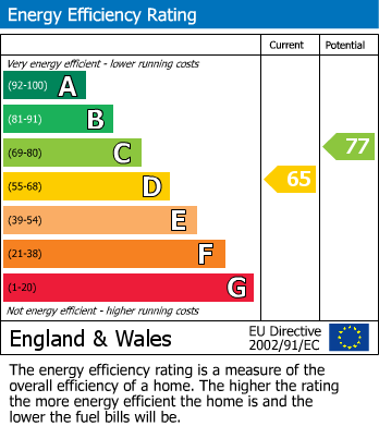 EPC Graph for Rowden Road, Chippenham