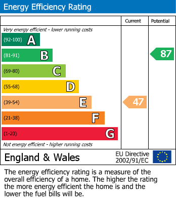EPC Graph for Holmes Close, Chippenham