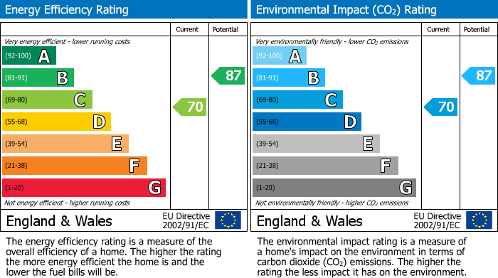 EPC Graph for Catterick Close, Chippenham