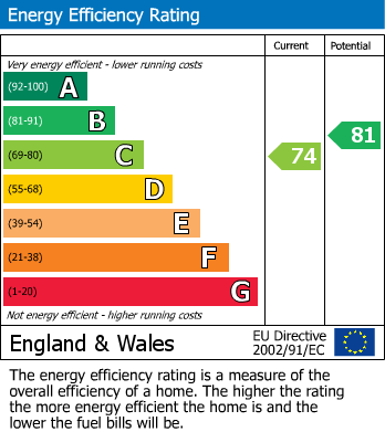 EPC Graph for East Yewstock Crescent, Chippenham