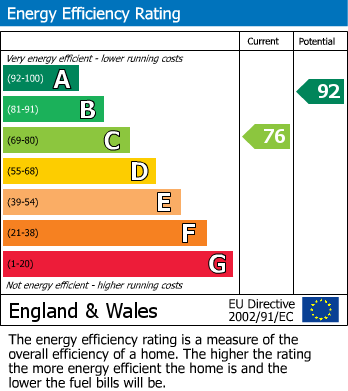 EPC Graph for Danvers Mead, Chippenham