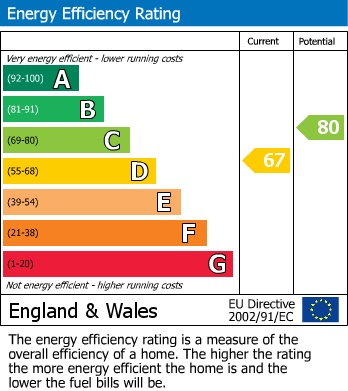EPC Graph for Montague Close, Chippenham
