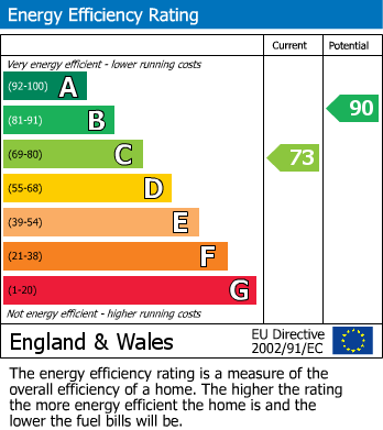 EPC Graph for Woodlands Road, Chippenham