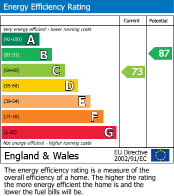 EPC Graph for Westmead Lane, Chippenham