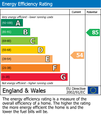EPC Graph for Clift House, Langley Road, Chippenham