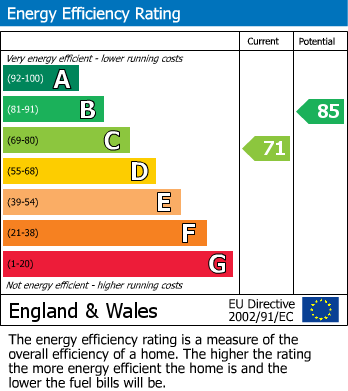 EPC Graph for James Close, Chippenham