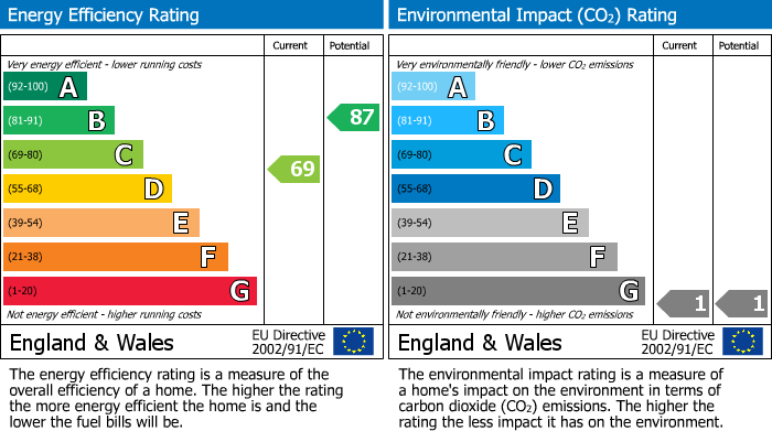 EPC Graph for Allington Way, Chippenham