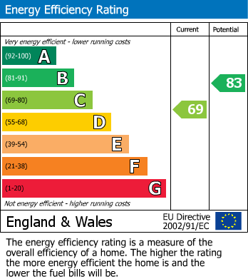 EPC Graph for The Close, Kington St. Michael, Chippenham