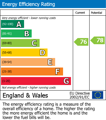 EPC Graph for Hedge Row, Chippenham
