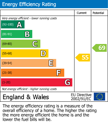 EPC Graph for Bristol Road, Chippenham