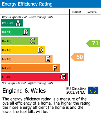 EPC Graph for York Close, Chippenham